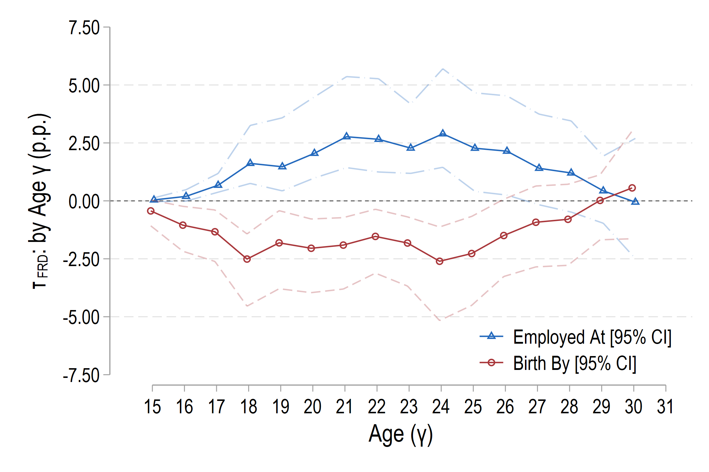 Figure showing estimated program effects on women’s fertility and employment at each age. Fertility effects are negative and largest between ages 15 and 19. They remain negative through the early twenties, begin to diminish around age 25, and are close to zero by age 30. Employment effects follow the opposite pattern: gains are largest at the ages when fertility reductions are strongest and also begin to fade around age 25. The two age profiles therefore broadly mirror one another, with lower fertility and higher employment during the late teens and early twenties and smaller effects at older ages.